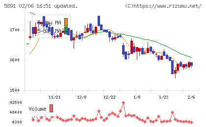 魁力屋チャート