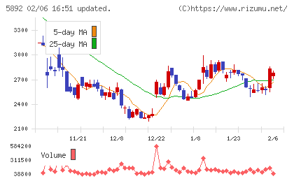 ｙｕｔｏｒｉチャート