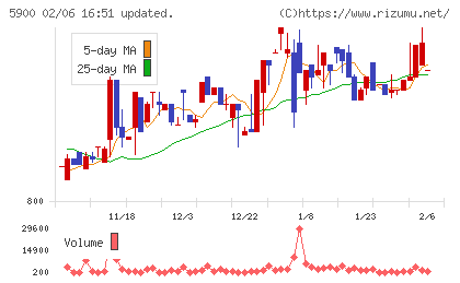 ダイケンチャート
