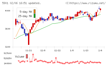 東洋製罐グループホールディングスチャート