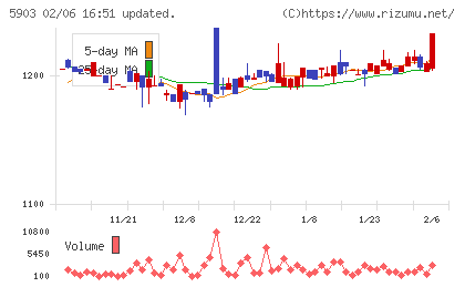 ＳＨＩＮＰＯチャート