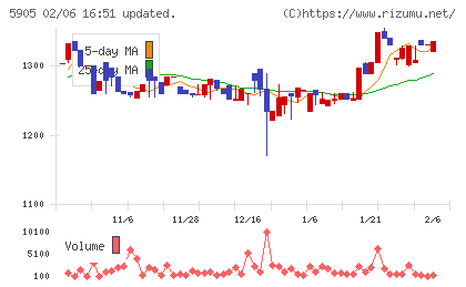 日本製罐チャート