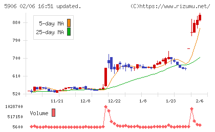 エムケー精工チャート