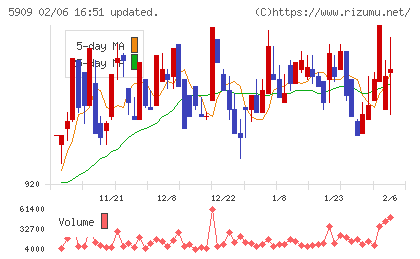 コロナチャート