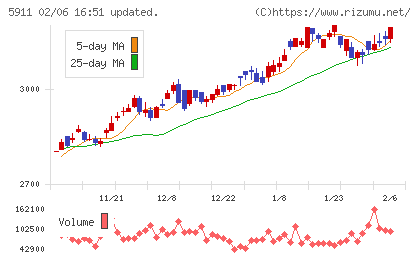 横河ブリッジホールディングスチャート