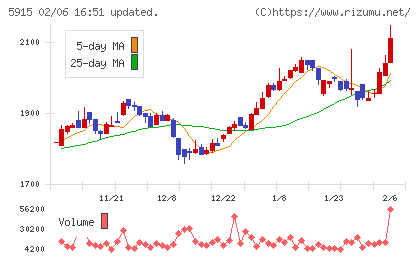 駒井ハルテックチャート