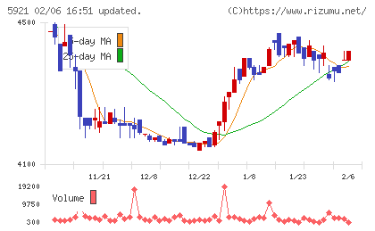 川岸工業チャート