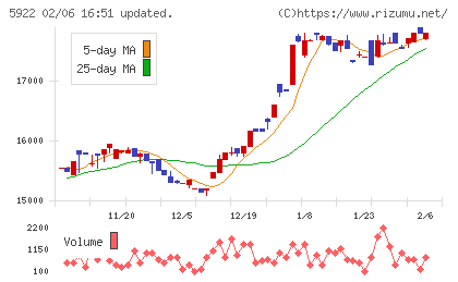 那須電機鉄工チャート