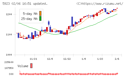 高田機工チャート