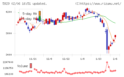 三和ホールディングスチャート