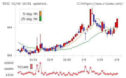 三協立山チャート