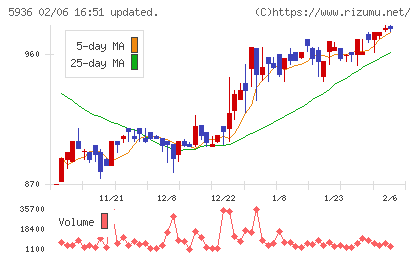 東洋シヤッターチャート