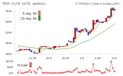 大谷工業チャート