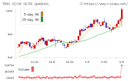 不二サッシチャート