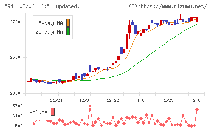中西製作所チャート