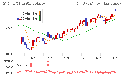ノーリツチャート