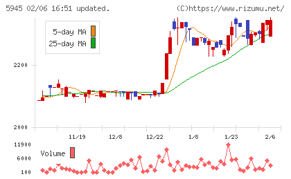 天龍製鋸チャート
