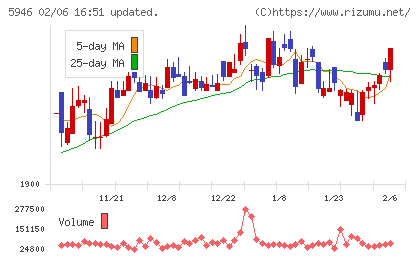 長府製作所チャート