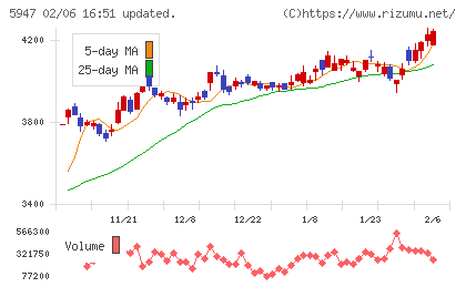 リンナイチャート