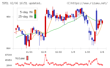ダイニチ工業チャート