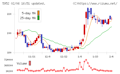 アマテイチャート