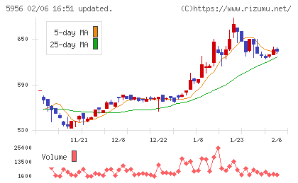 トーソーチャート
