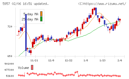日東精工チャート
