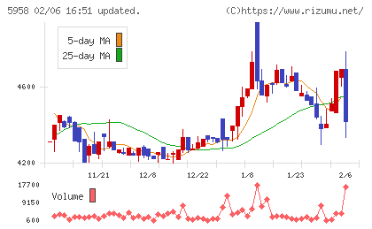 三洋工業チャート