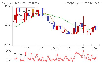 浅香工業チャート