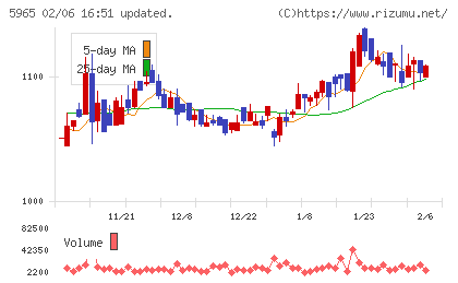 フジマックチャート