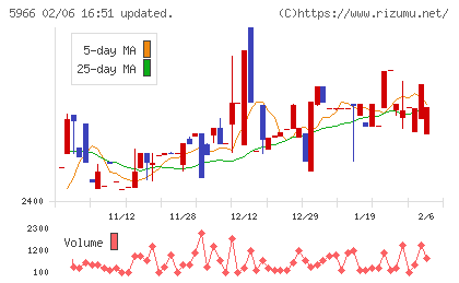ＫＴＣチャート