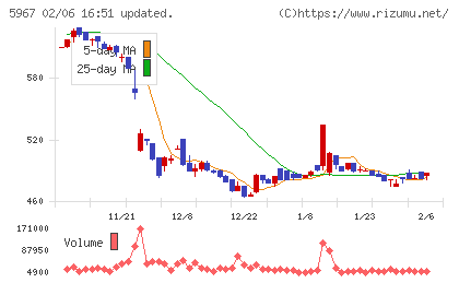 ＴＯＮＥチャート