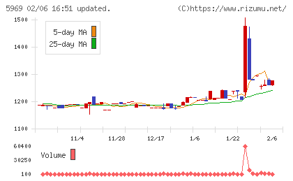 ロブテックスチャート