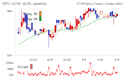トーアミチャート