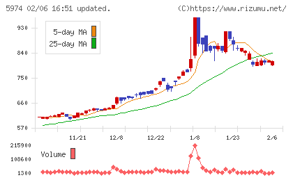 中国工業チャート