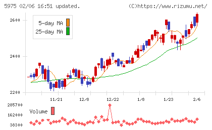 東プレチャート