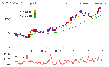 ネツレンチャート