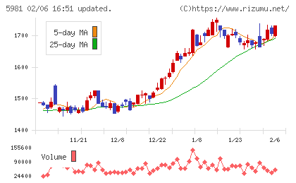 東京製綱チャート