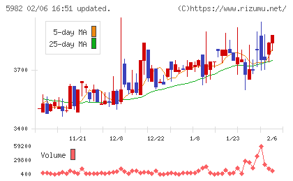 マルゼンチャート