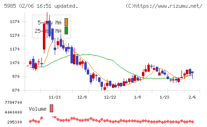 サンコールチャート
