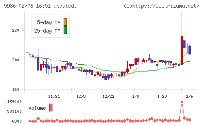モリテック　スチールチャート