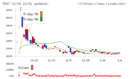 オーネックスチャート