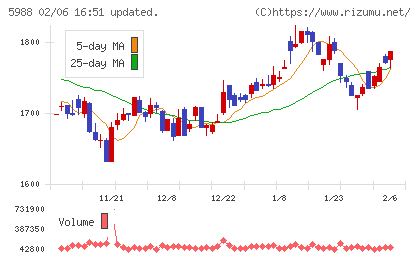 パイオラックスチャート