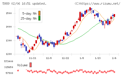 エイチワンチャート