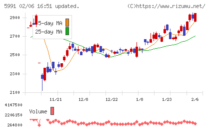 ニッパツチャート