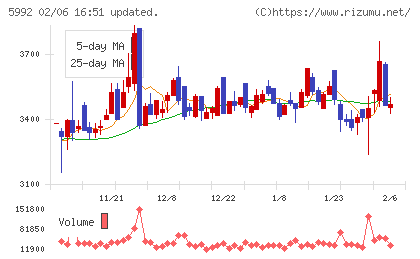 中央発條チャート