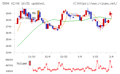 ファインシンターチャート
