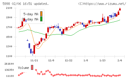 アドバネクスチャート