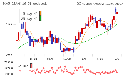 三浦工業チャート