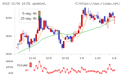阪神内燃機工業チャート